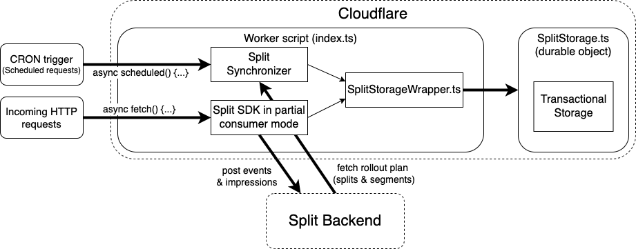 Cloudflare Workers data flow diagram
